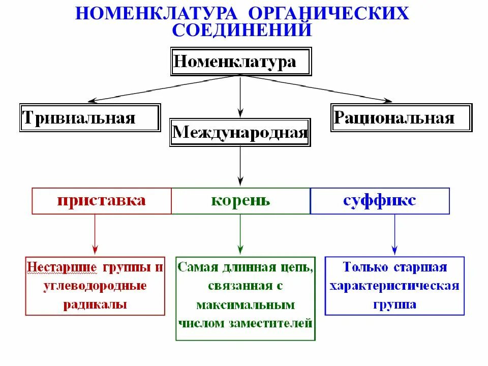 Органическая химия номенклатура органических соединений. Химия 10 класс номенклатура органических веществ. Химия 9 номенклатура органических соединений. Номенклатура ИЮПАК органических соединений. Номенклатура органических соединений таблица.