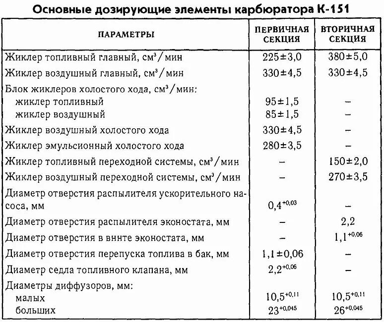 Жиклеры карбюратора к 151. ЗМЗ 402 характеристики двигателя карбюратор. Таблица жиклёров карбюратора к 151. ДВС ГАЗ 402 карбюратор характеристики. Жиклёры карбюратора к 151 с 402 двигателем.