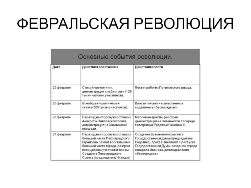 Революция 1917 факт. Плюсы и минусы Октябрьской революции 1917. Плюсы революции 1917 таблица. Основные события Февральской революции 1917 г в России. Значение Февральской революции 1917.