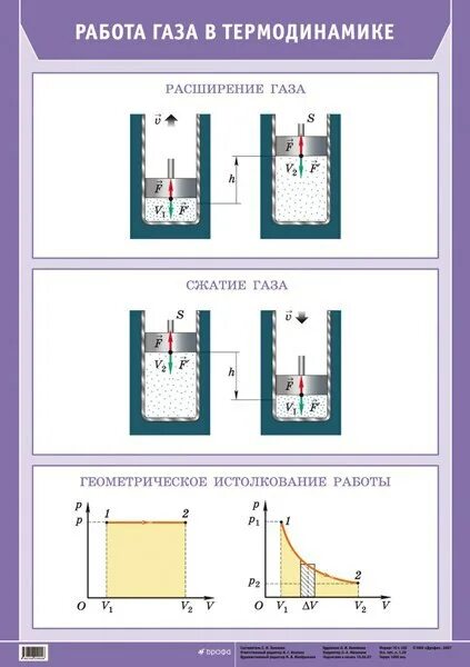 Работа газа рисунок. Работа газа в термодинамике. Учебные плакаты по термодинамике. Работа газа физика 10 класс. Наглядная схема расширения газа.