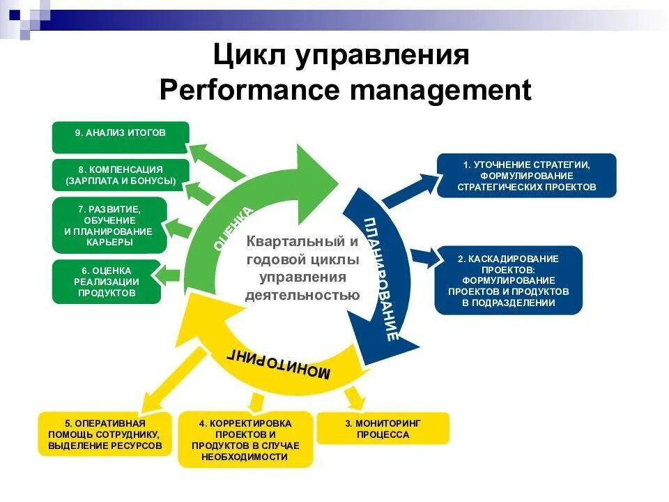 Управление результатом экономика. Управленческой цикл цикл управленческой. Система управления эффективностью деятельности. Цикл процессов управления персоналом. Система управления результативностью.