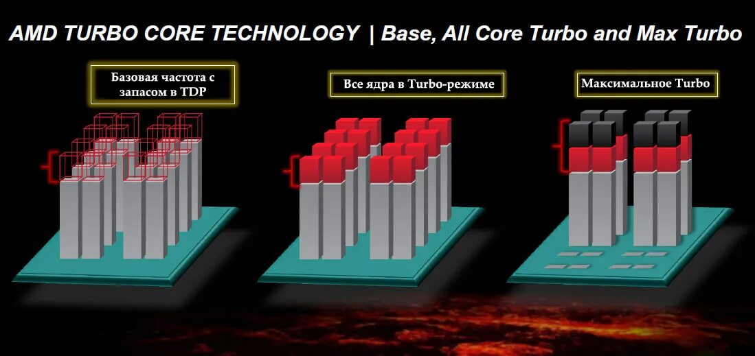 Технология AMD Turbo Core. AMD Turbo Core Fonu. Процессор fx8359 Turbo Core. Turbo Core Duel.