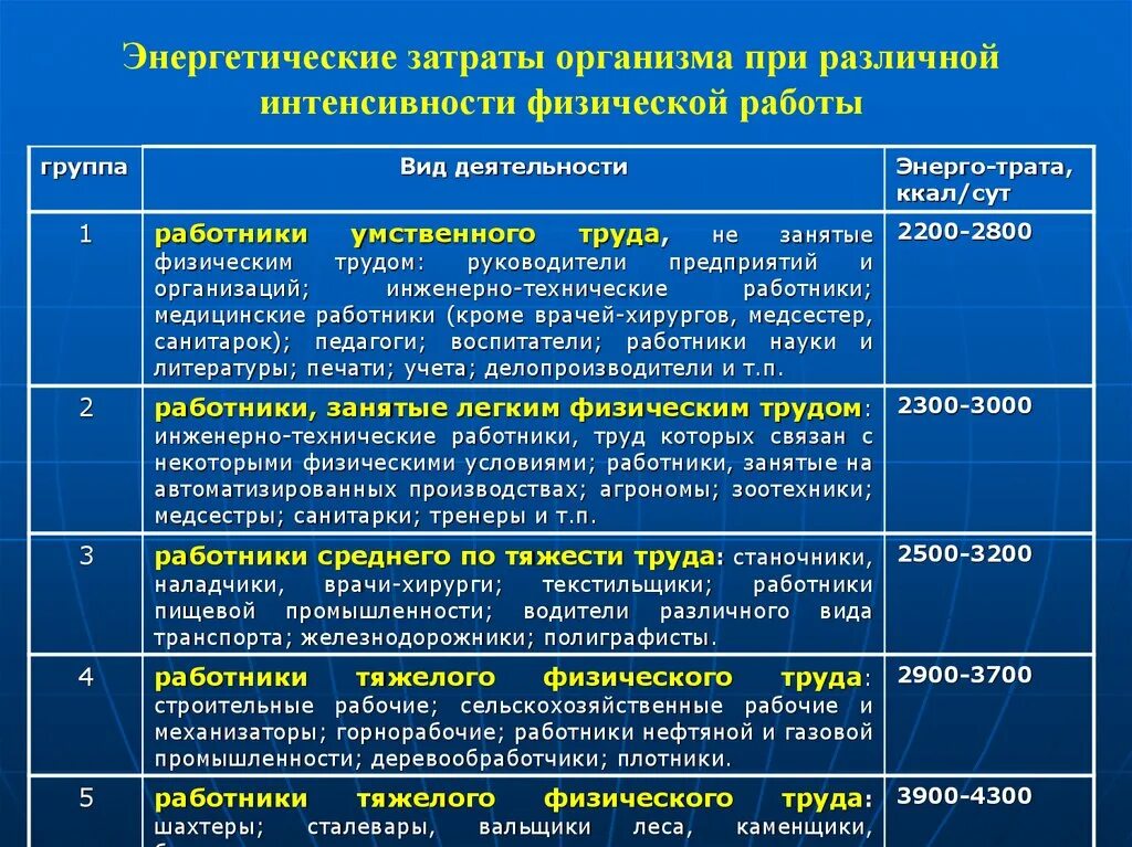 Оценить затраты энергии организма можно. Энергетические затраты организма при различных видах труда. Энергетические затраты организма при разных видах труда. Энергозатраты организма при различных видах трудовой деятельности. Вещества влияющие на энергетических затрат организма.