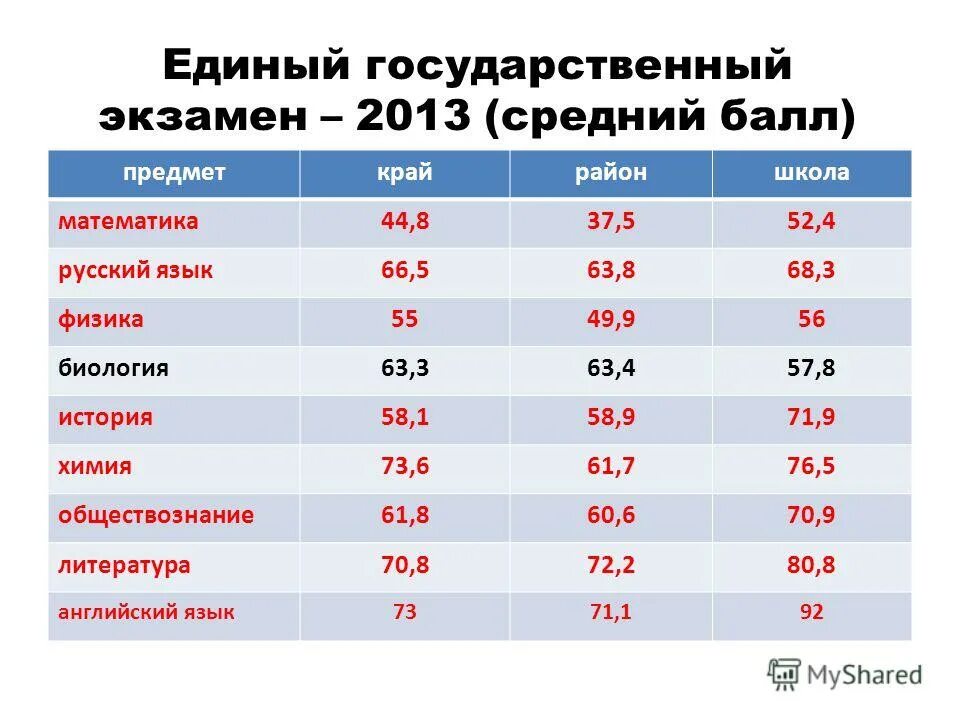 Шкала огэ английский. Средний балл русский ЕГЭ 2023. Средний балл ЕГЭ математика профиль. Проходной ЕГЭ.