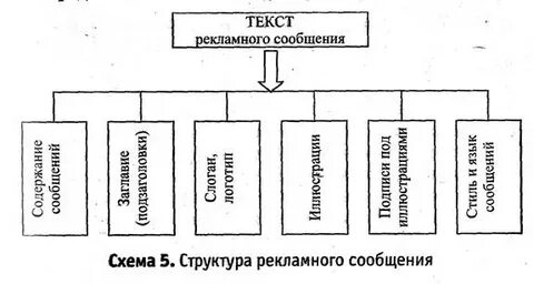 Структура рекламного обращения