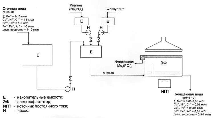 Очистка вод от ионов. Технологическая схема очистки сточных вод от тяжелых металлов. Схема электрофлотации сточных вод. Схема очистки воды от меди. Схема очистки меди сточные воды.