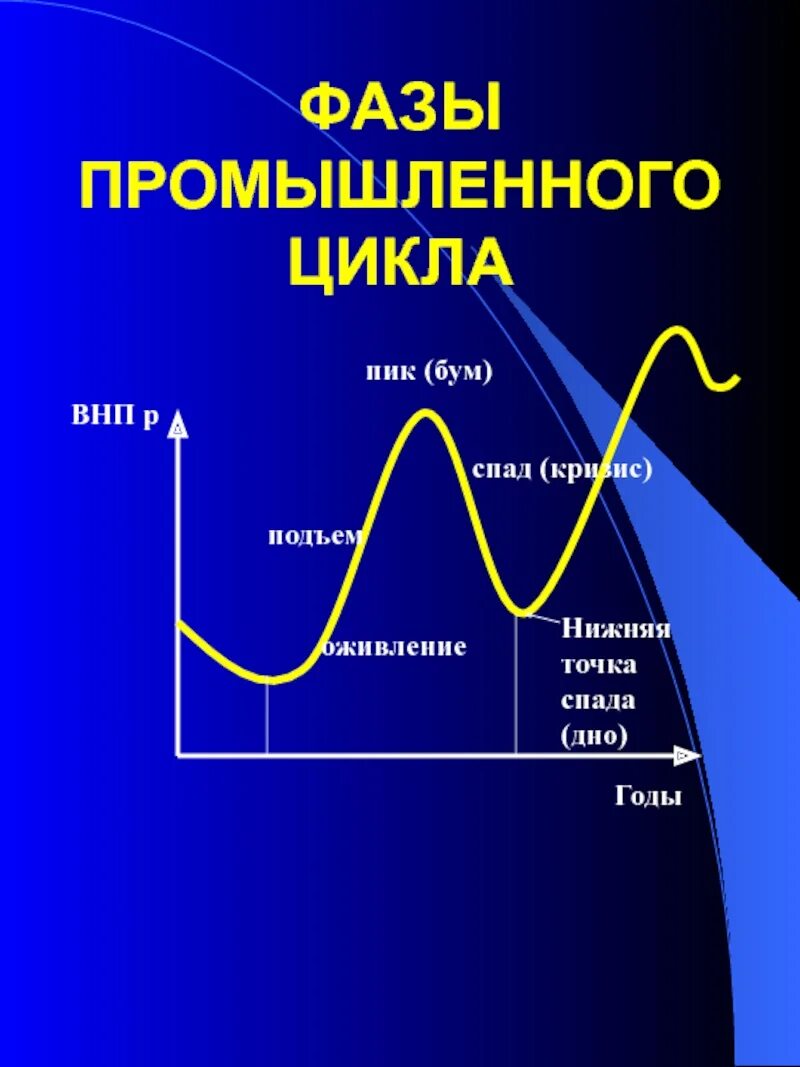 Фазы промышленного цикла. Фазами промышленного цикла являются. Основные фазы промышленного цикла. Фаз экономического (промышленного) цикла.