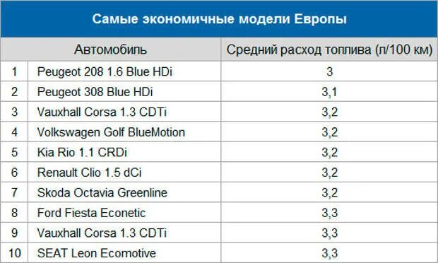 Экономичные автомобили по расходу топлива