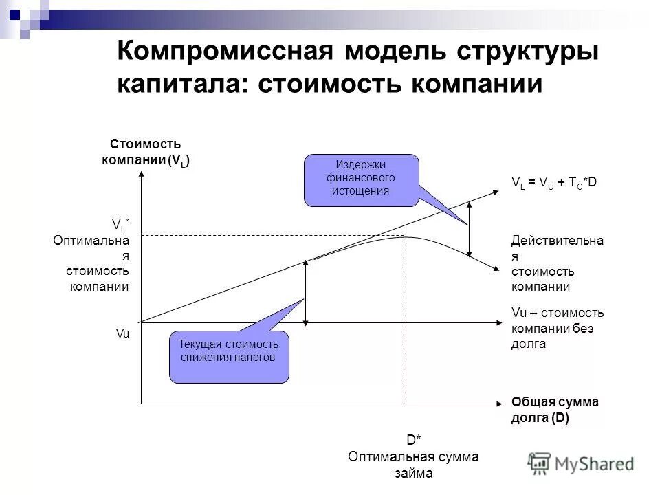 Концепция структуры капитала кратко. Выбор структуры капитала. Выбор структуры капитала. Выбор структуры капитала. Компромиссная теория структуры капитала.
