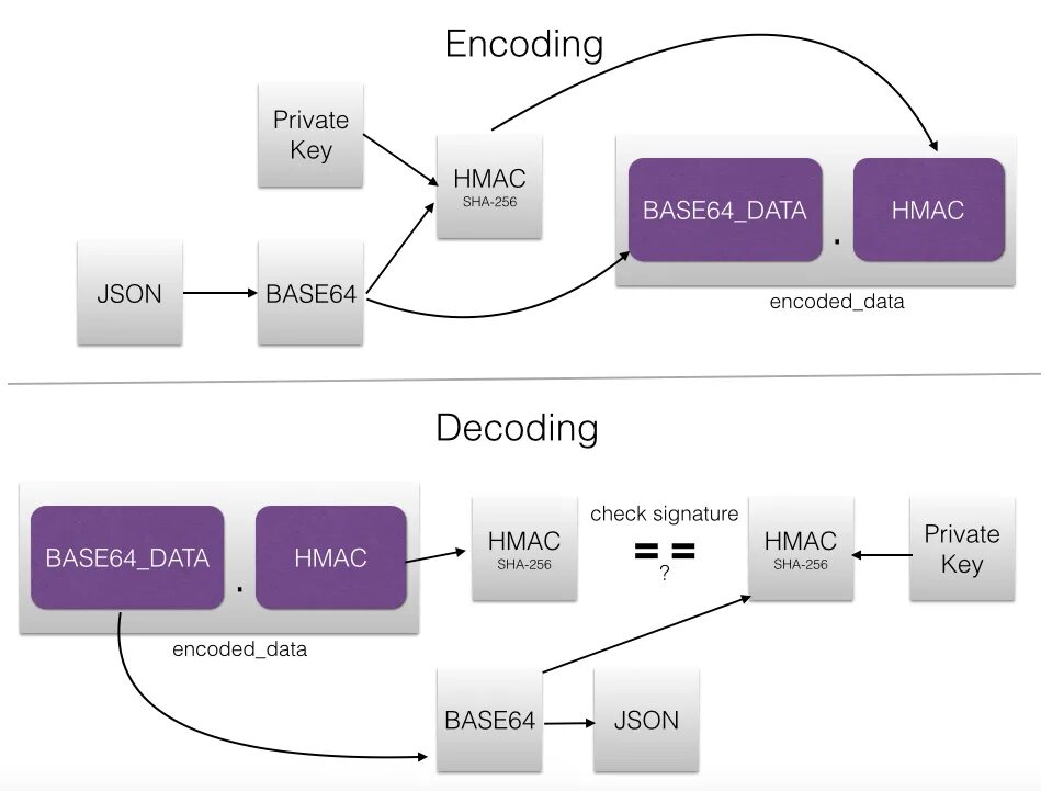 Encoding types