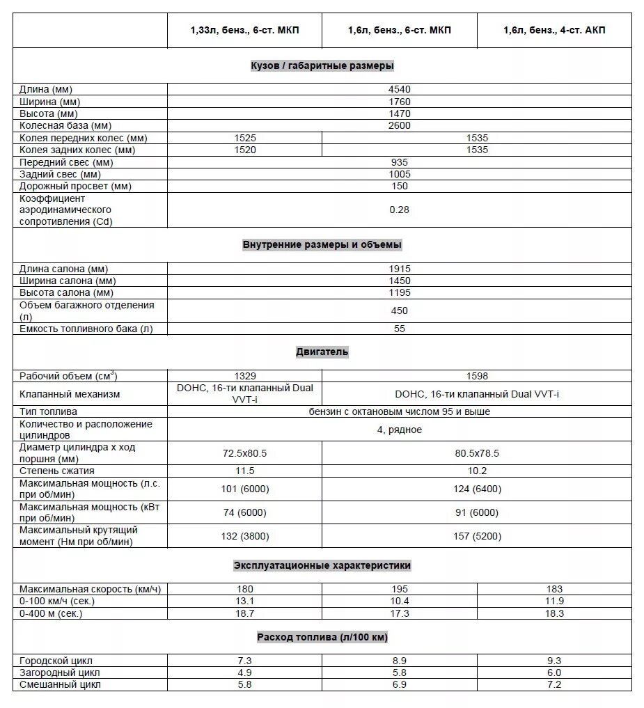 Характеристика автомобиля тойота королла 150 кузов. Тойота королла е140 габариты. Toyota corolla 2010 седан. Тойота королла 150 габариты клиренс. Ширина тойота королла 150.