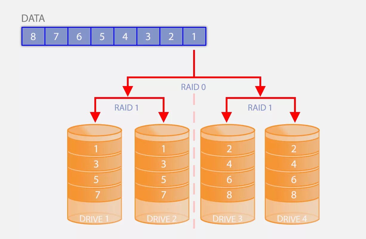 Raid хранение. Raid 5 схема. raid 5 из 5 дисков. raid 10 из 4 дисков. raid 1 из 4 дисков.