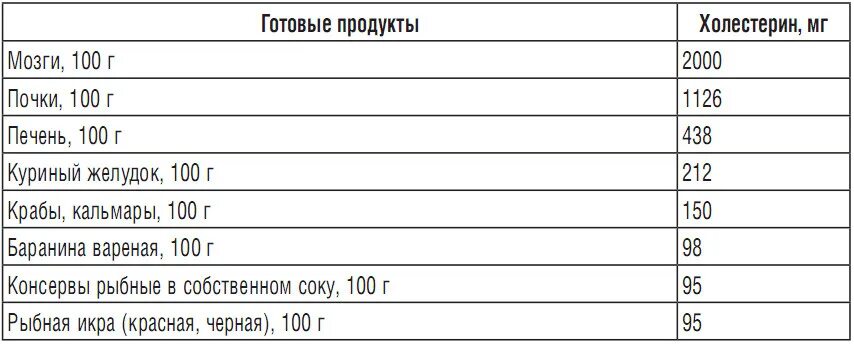 Холестерин в молоке. Содержание холестерина в куриных желудках. Куриные желудки холестерин таблица. Таблица содержания холестерина в 100г продукта.. Холестерин в курице.