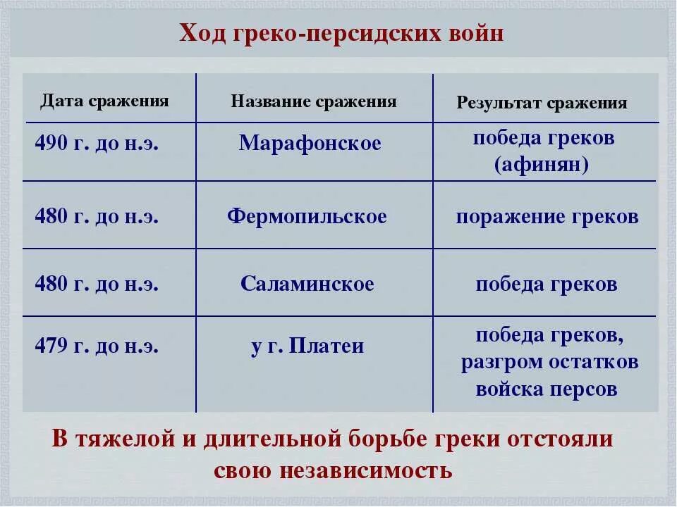 Фермопильское сражение сражения греко персидских войн. Греко-персидские войны таблица. Хронологическая таблица греко персидские войны. Хронология греко персидских войн таблица. Таблица о важнейших сражениях греко-персидских войн.
