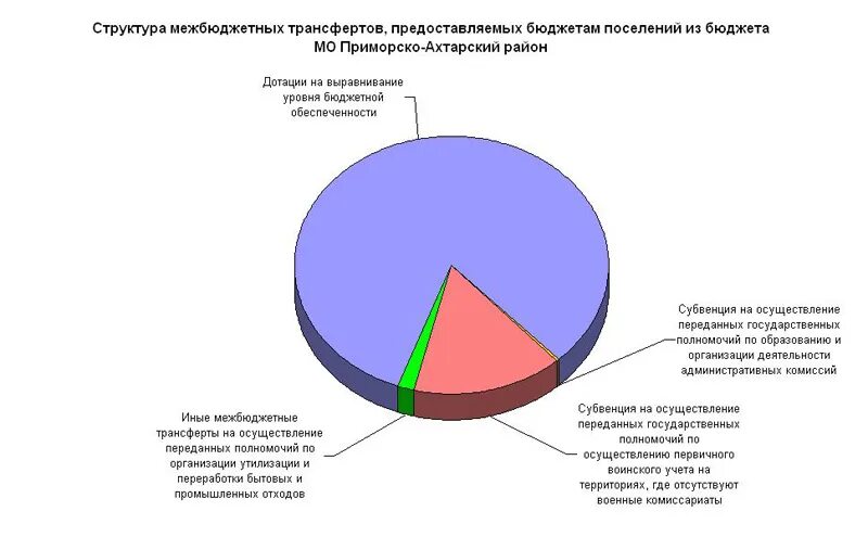 Структура межбюджетных трансфертов