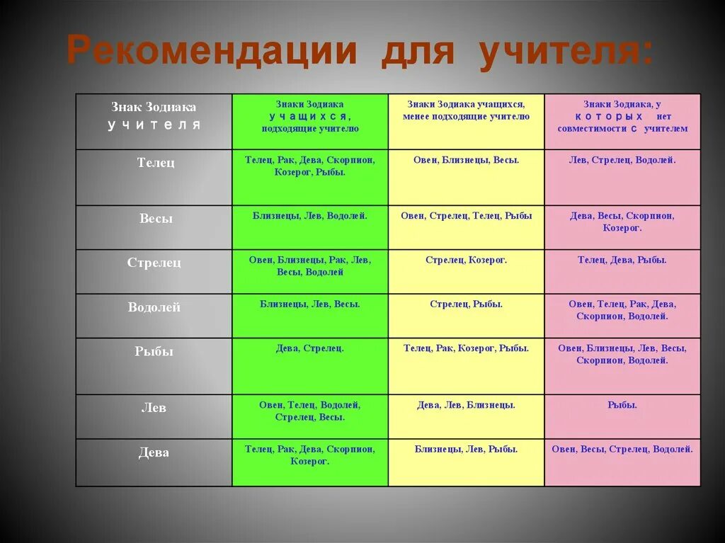 Учителя по знаку зодиака. Знаки зодиака в учебной деятельности. Проект влияние знака зодиака на характер человека. Знаки как учителя.