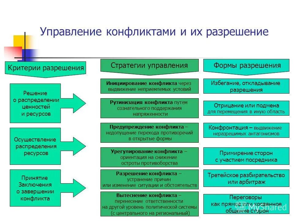 Современные формы управления