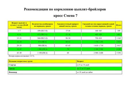 Набор веса цыплят