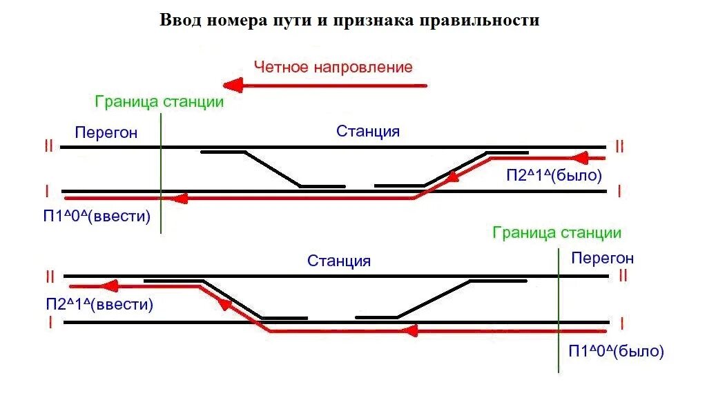 Четного и нечетного направлений