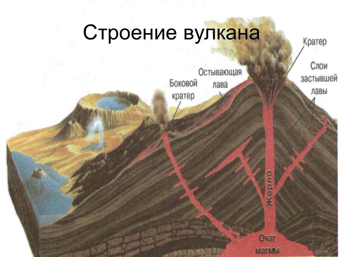 Строение вулкана. Вулканизм строение вулканов. Строение вулкана схема. Строение вулкана география. Строение вулкана 5 класс география рисунок