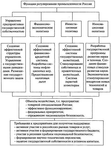 Государственное регулирование промышленности