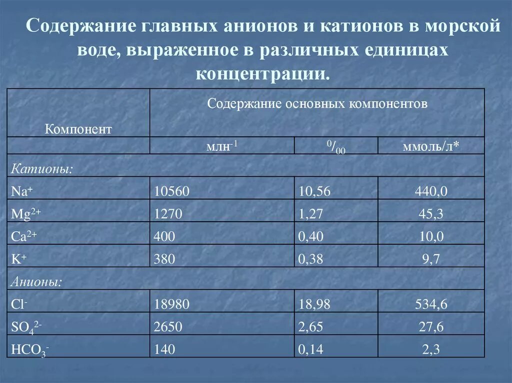 Состав речной воды. Концентрация катионов. Катионы в морской воде. Содержание анионов и катионов в воде норма. Анионы и катионы в морской воде.