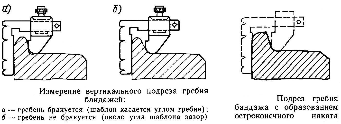 Вертикальный подрез гребня колесной пары. Вертикальный подрез гребня колесной пары Локомотива. Измерение вертикального подреза гребня. Что такое вертикальный подрез гребня колеса Локомотива. Бандаж гребень