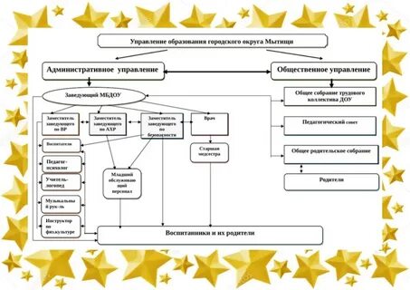 Управления образованием городских округов