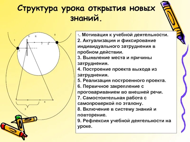 Структура урок открытие. Дидактическая система деятельностного метода. методы на уроке открытия новых знаний. выявление места и причины затруднения методы урока. урок строение сферы алгебр.