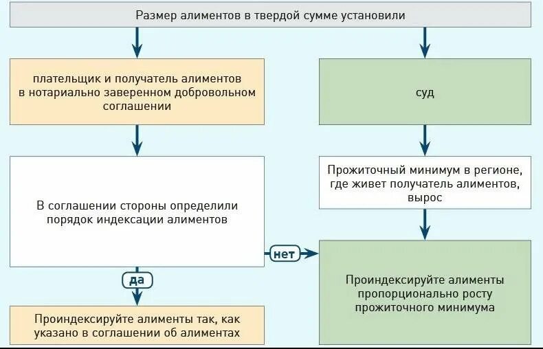 Индексация по исполнительному листу. Как рассчитать индексацию алиментов. Индексация размера алиментов. Индексация алиментов от прожиточного минимума. Размер алиментов в твердой сумме.