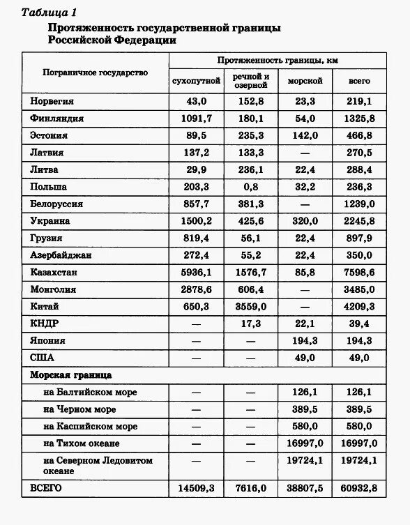 Протяженность границ россии с другими. Таблица про протяженность границ РФ. Протяженность границ РФ С другими государствами. Таблица протяженность государственной границы РФ. Таблица протяжённость государственной границы России.