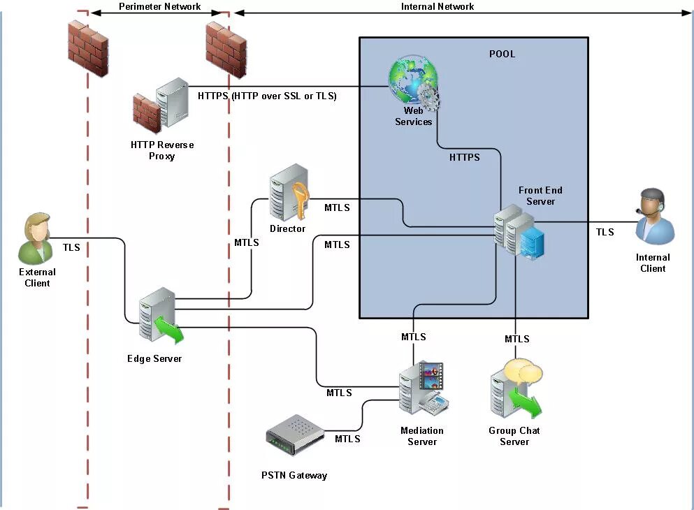 Схема Lync Server 2013. TLS протоколы схема. SSL/TLS схема. TLS схема работы. Trusted connection