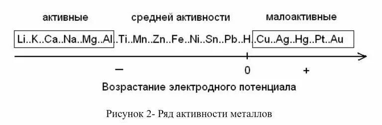 Таблица активности металлов. Ряд активности металлов малоактивные. Активные металлы в химии таблица. Таблица активности металлов химия.