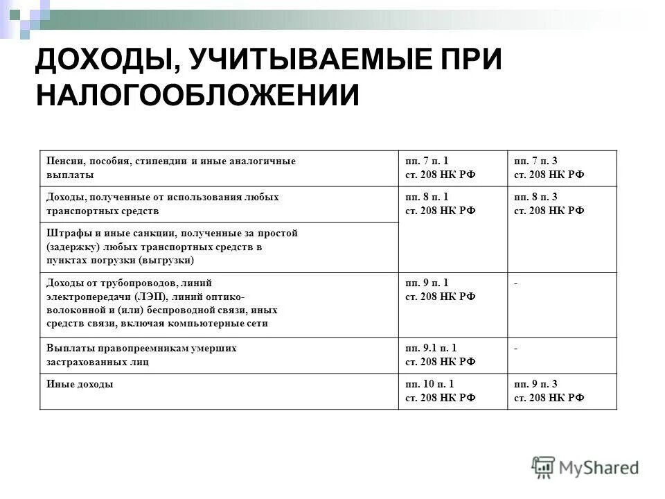 П 3.1 ст 208