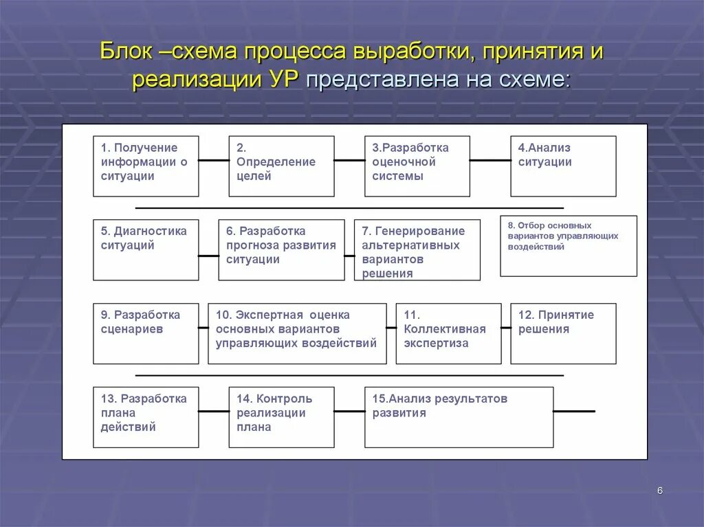 Основные этапы процесса принятия и реализации ур. Схема процесса принятия решения. Схема процесса принятия решения ур. Схема разработки и принятия ур.