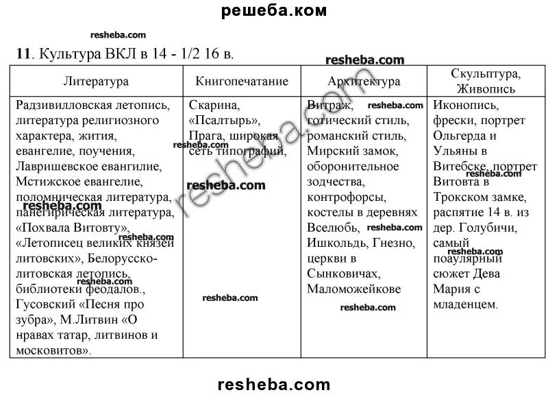 Культура России 16 века таблица. Таблица по истории культура России в 16 веке. Культура России в 16 веке таблица. Таблица культуры России в 16 веке кратко.