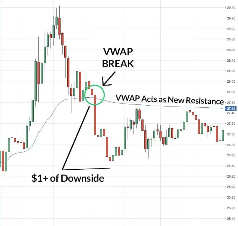 Weighted price. Vwap индикатор. торговые паттерны. volume-weighted average price. volume в трейдинге.