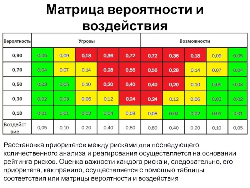 Значимость последствий рисков. Матрица рисков. Матрица оценки рисков. Матрица последствий и вероятностей. Матрица вероятности и последствий рисков.