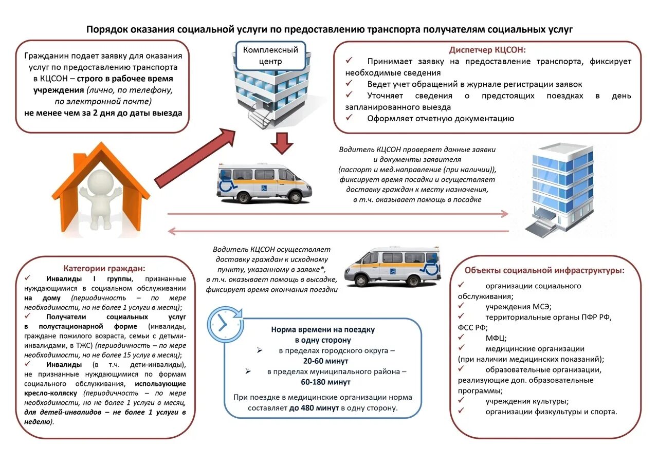 Порядок оказания социального обслуживания. Организация работы учреждений социального обслуживания. Предоставление социальных услуг. Порядок оказания услуг.