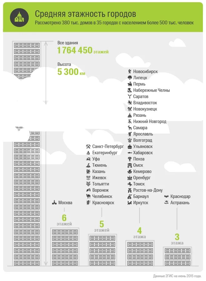 Список зданий города. Список зданий в городе. Средняя этажность. Средняя этажность в Москве. Средняя этажность сколько этажей.