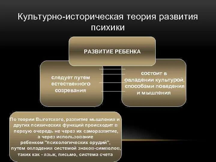 Культурно историческая теория развития автор. Культурно-историческая теория. Культурно-историческая теория развития психики. Культурно историческая теория Выготского. Стадии психического развития в культурно-исторической концепции.