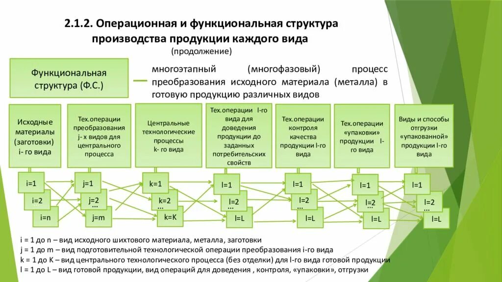 Модели производства продукции. Операционная структура компании. Функциональная структура производства. Структура производства продукции. Операционная модель производства.