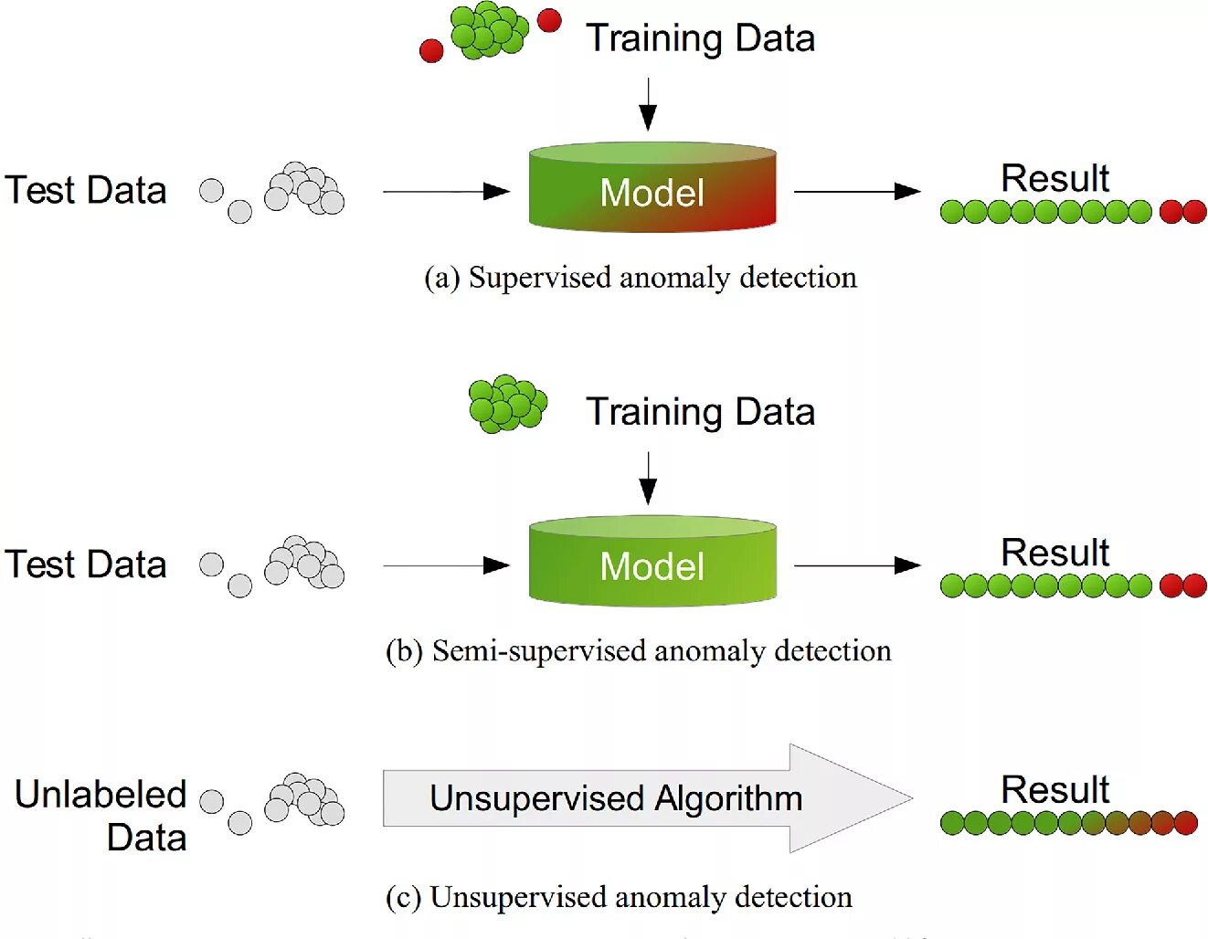 Detection algorithm. Anomaly detection. anomaly detection algorithms. anomaly detection loss. anomaly detection methods.