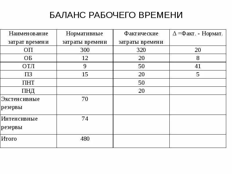 Баланс время работы. Форма баланса рабочего времени. Баланс рабочего времени рабочего. Баланс затрат рабочего времени. Нормы затрат рабочего времени.