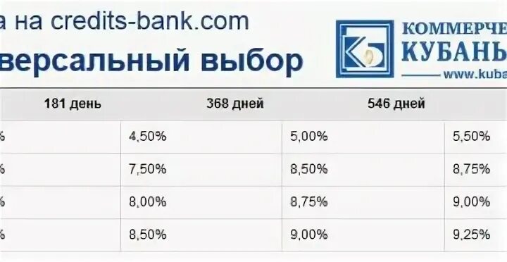 Вклады кубань