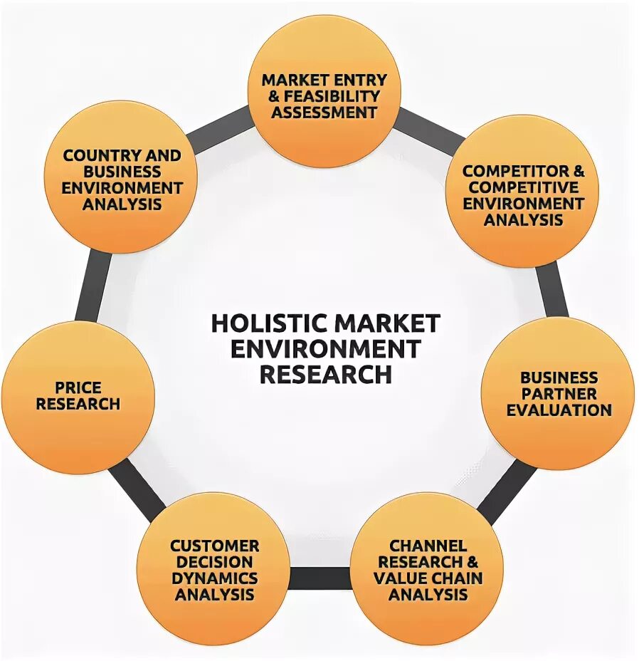 The marketing environment. Competitive Market environment. Decision Dynamics. Holistic brand Management environment.