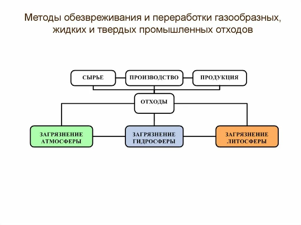 Алгоритм утилизация