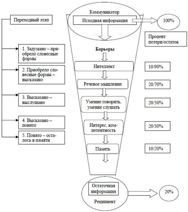 Схема коммуникация потери информации. Потеря информации при коммуникации. Потери информации в процессе общения. Потери и искажение информации в коммуникации. Причины потери информации