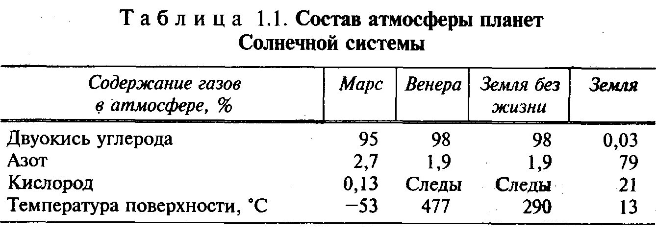 Содержание газов в почве. Химический состав атмосферы Венеры. Состав марсианского грунта. Химический состав марсианского грунта. Состав атмосферы планет.