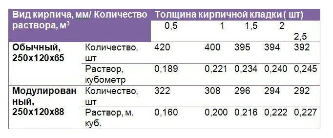 Сколько раствора в 1 м3. Расход кладочного раствора на 1 куб кирпичной кладки. Сколько цемента надо на 1 куб кирпичной кладки. Нормы расхода раствора на 1 м3 кладки. Расход раствора на 1 куб кладки кирпича.